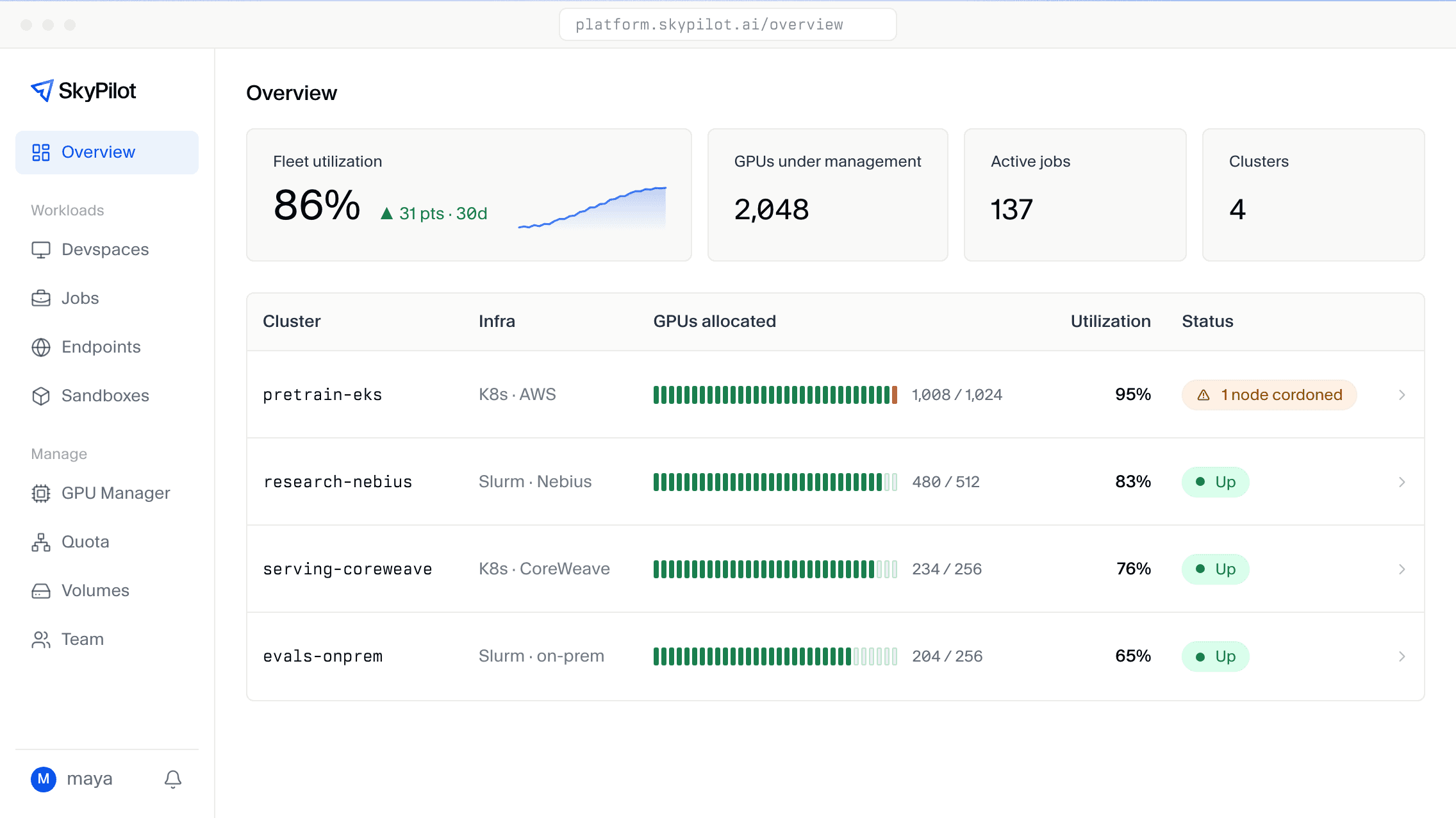 The SkyPilot Platform dashboard: fleet utilization at 86% across 2,048 GPUs, and four Kubernetes and Slurm clusters with their GPU allocation.